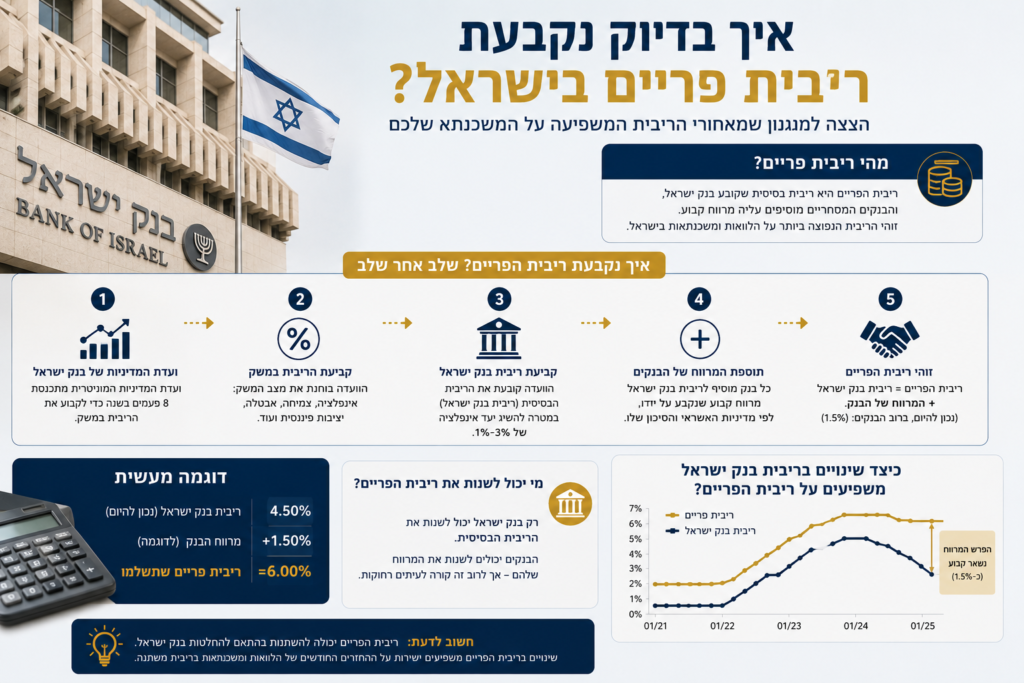 איך בדיוק נקבעת ריבית פריים בישראל