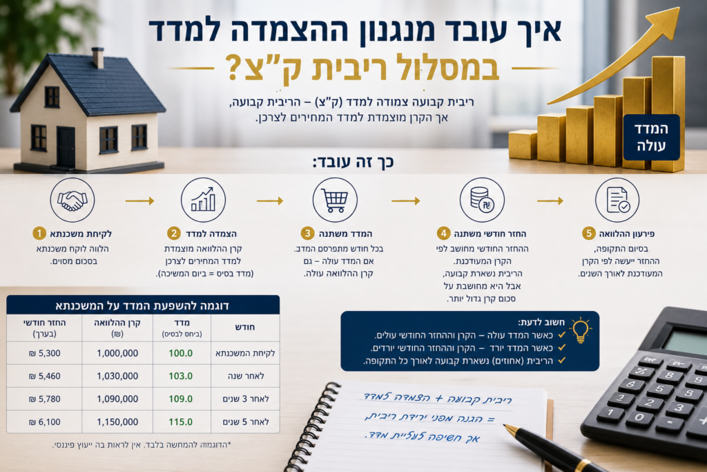איך עובד מנגנון ההצמדה למדד במסלול ריבית קצ