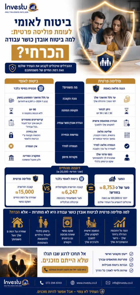 ביטוח לאומי לעומת פוליסה פרטית למה ביטוח אובדן כושר עבודה הכרחי