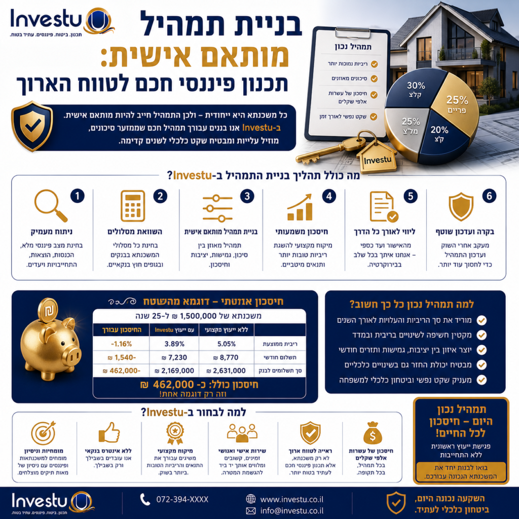 בניית תמהיל מותאם אישית תכנון פיננסי חכם לטווח הארוך