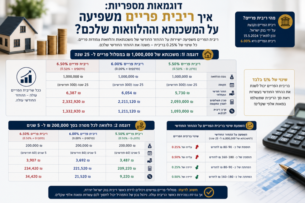 דוגמאות מספריות איך ריבית פריים משפיעה על המשכנתא וההלוואות שלכם
