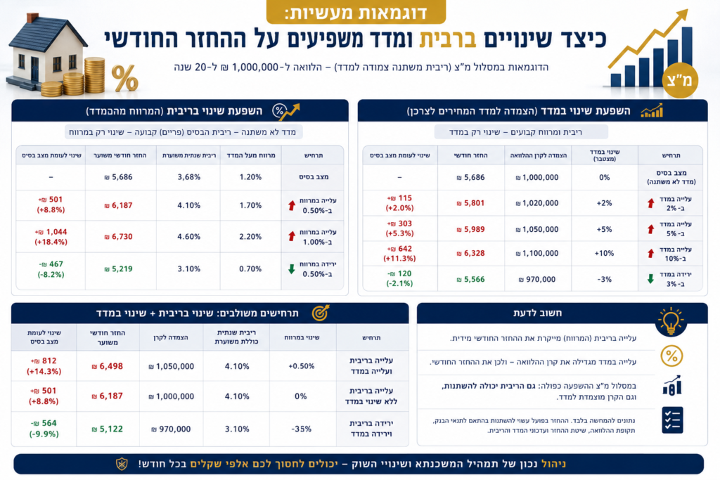 דוגמאות מעשיות כיצד שינויים בריבית ובמדד משפיעים על ההחזר החודשי