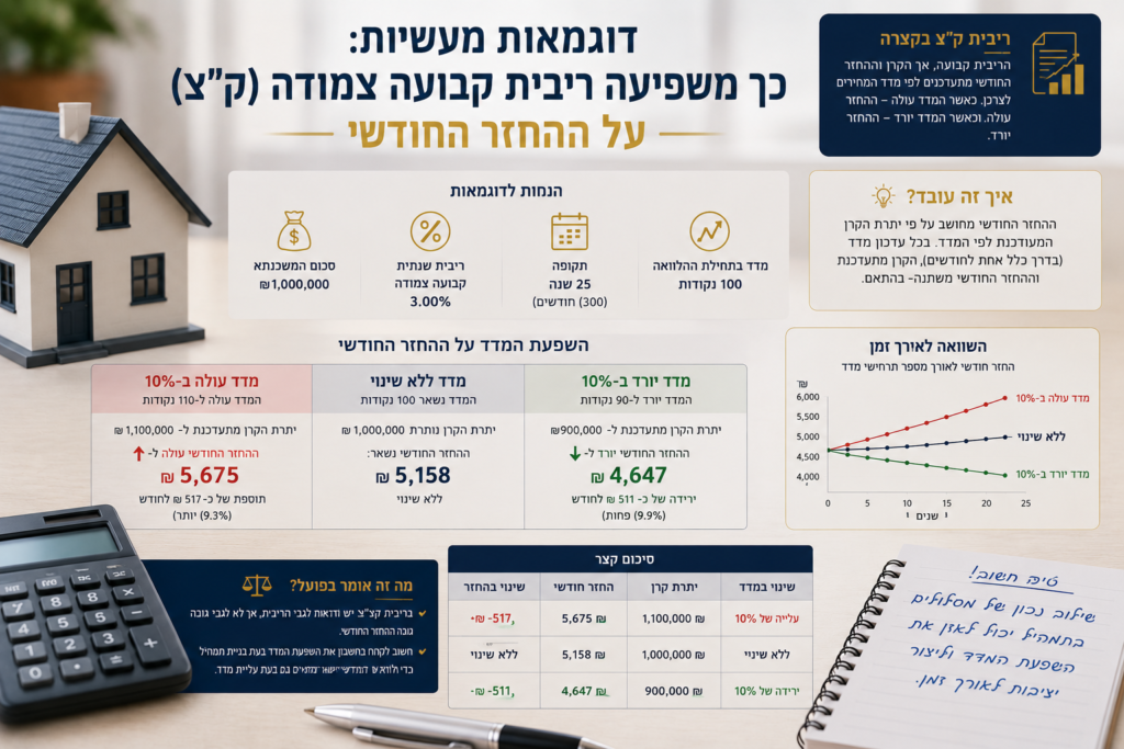 דוגמאות מעשיות כך משפיעה ריבית קבועה צמודה על ההחזר החודשי