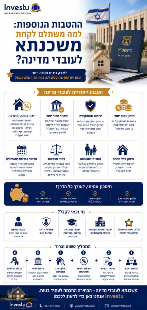 ההטבות הנוספות למה משתלם לקחת משכנתא לעובדי מדינה