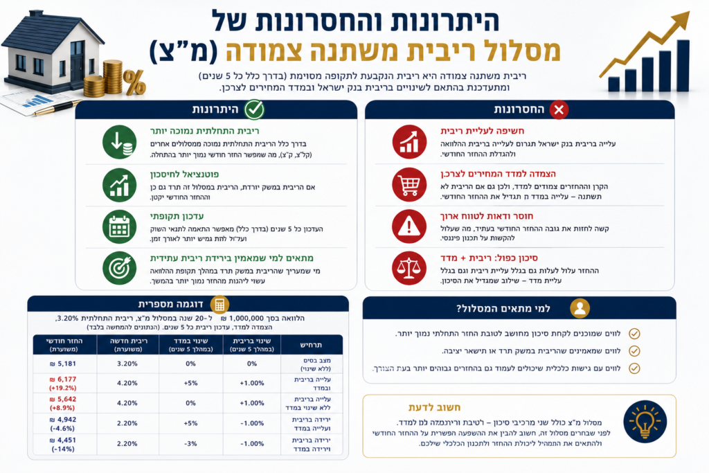 היתרונות והחסרונות של מסלול ריבית משתנה צמודה