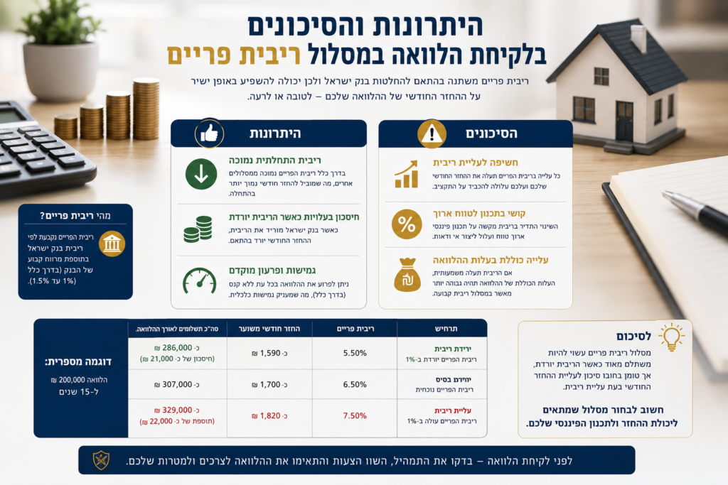 היתרונות והסיכונים בלקיחת הלוואה במסלול ריבית פריים