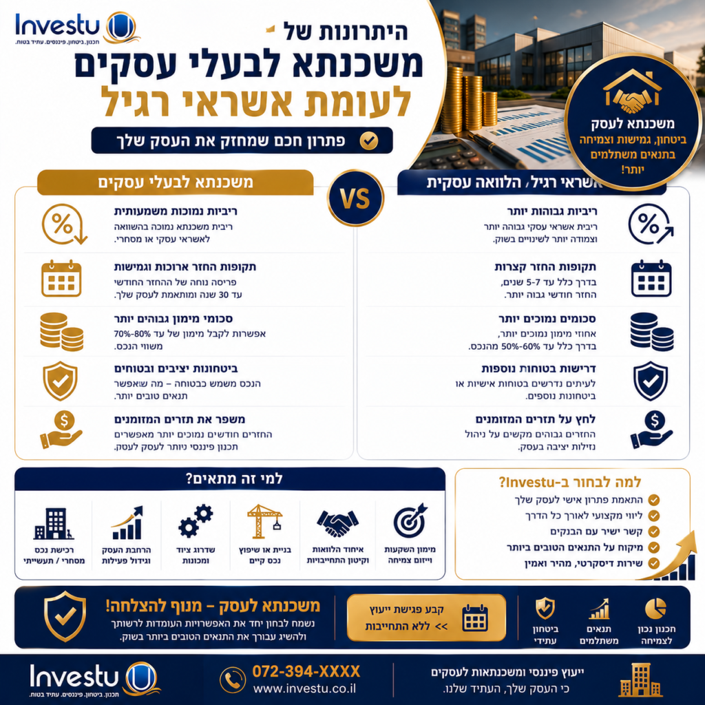 היתרונות של משכנתא לבעלי עסקים לעומת אשראי רגיל​