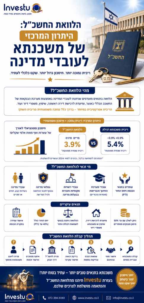 הלוואת החשכל היתרון המרכזי של משכנתא לעובדי מדינה