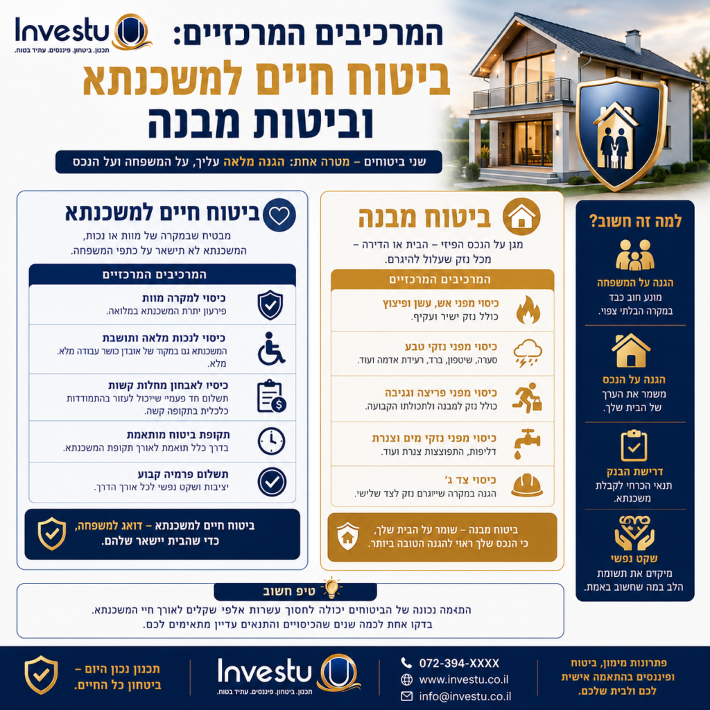 המרכיבים המרכזיים ביטוח חיים למשכנתא וביטוח מבנה
