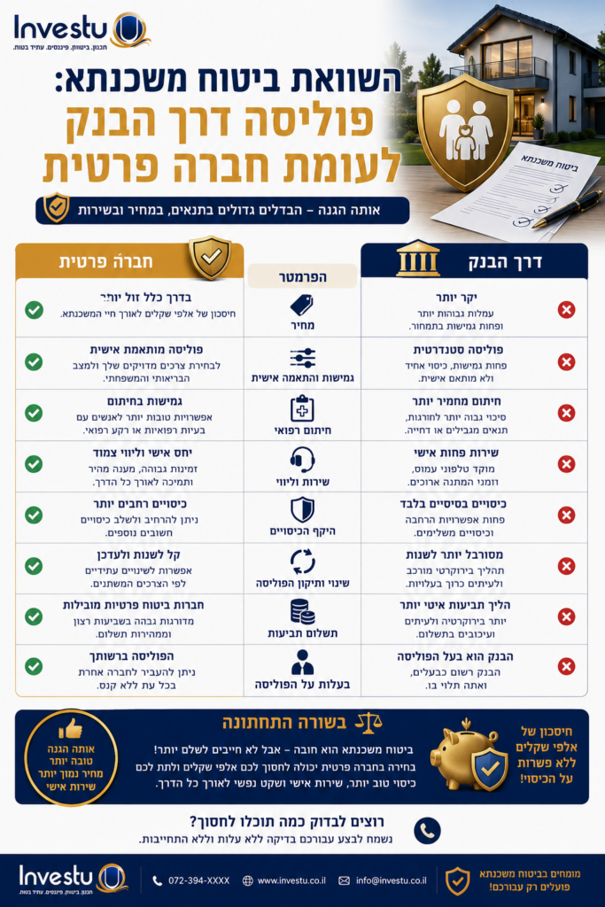 השוואת ביטוח משכנתא פוליסה דרך הבנק לעומת חברה פרטית