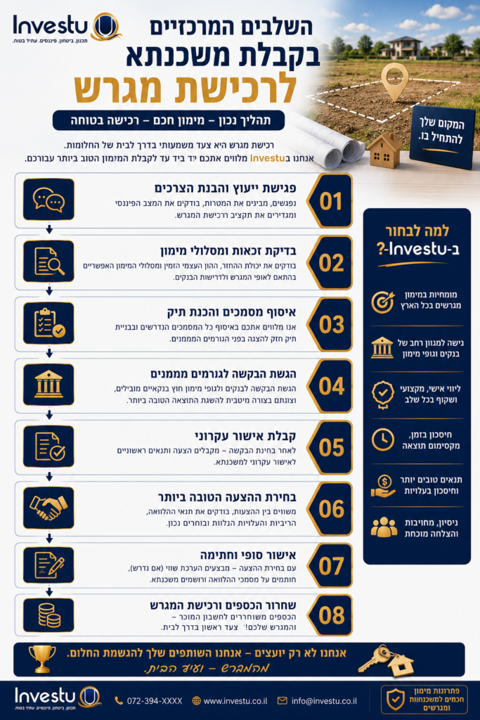 השלבים המרכזיים בקבלת משכנתא לרכישת מגרש
