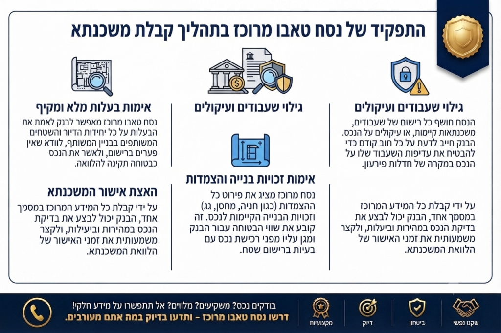 התפקיד של נסח טאבו מרוכז בתהליך קבלת משכנתא