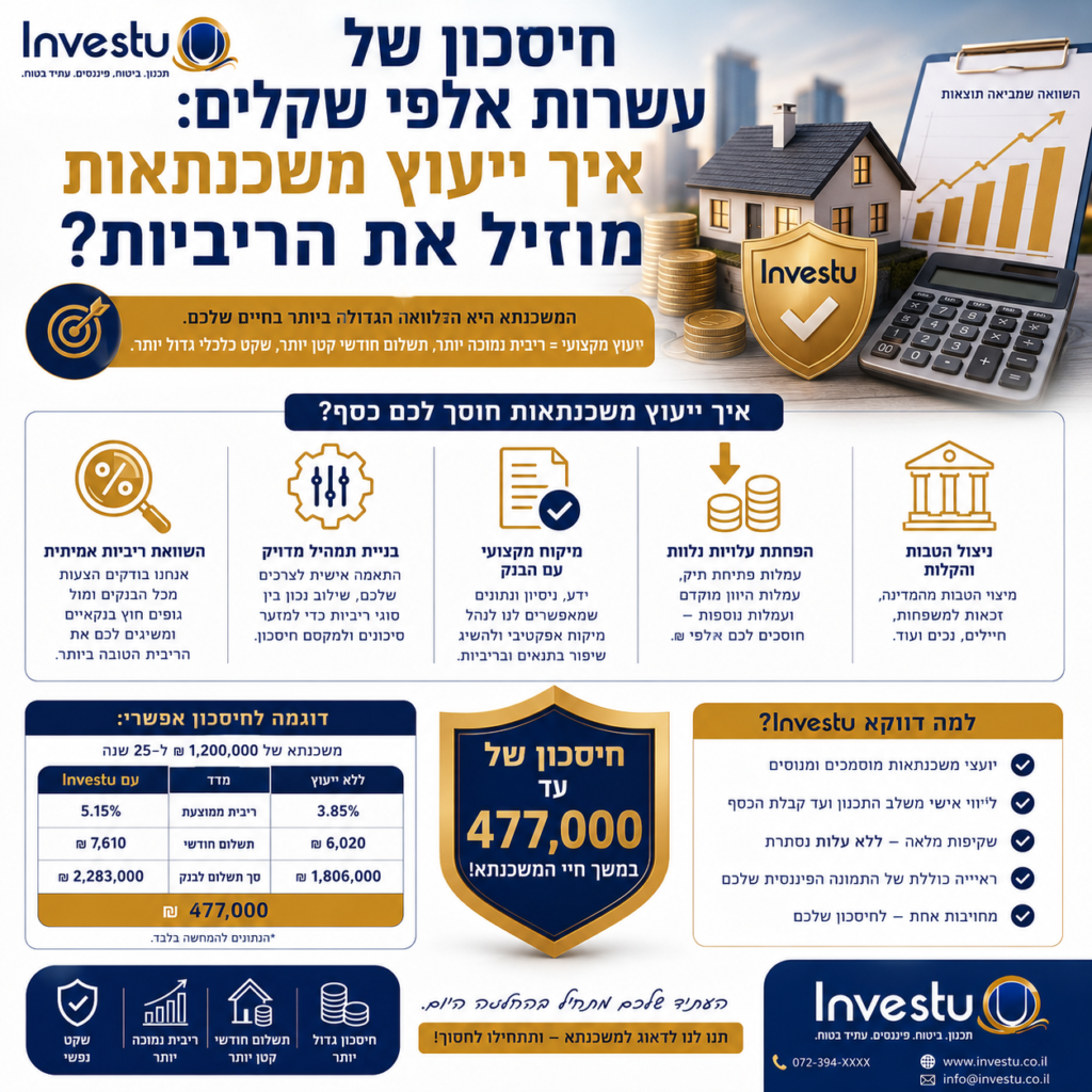 חיסכון של עשרות אלפי שקלים איך ייעוץ משכנתאות מוזיל את הריביות