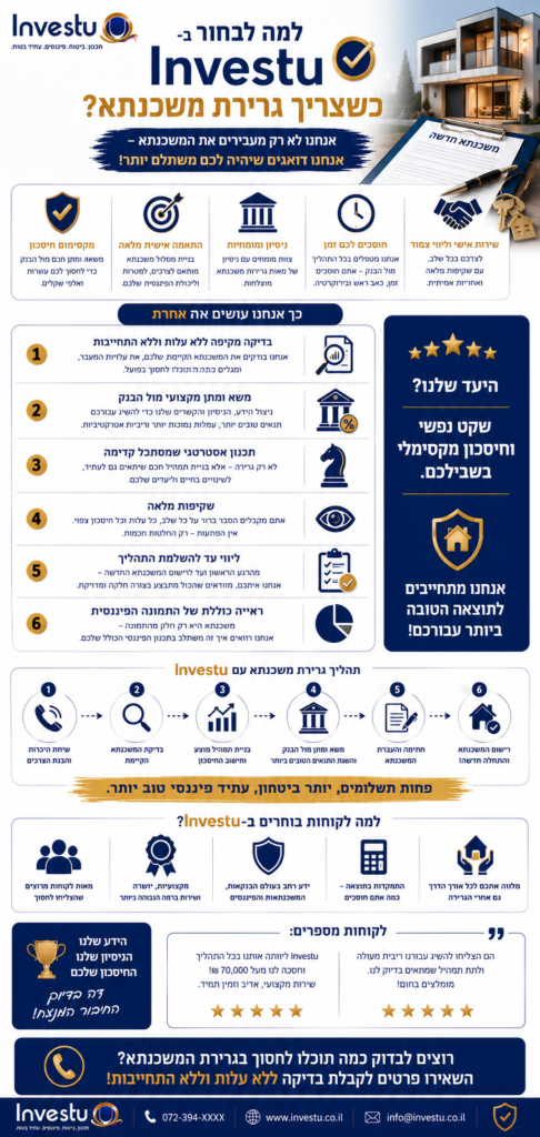 למה לבחור ב-Investu כשצריכים גרירת משכנתא
