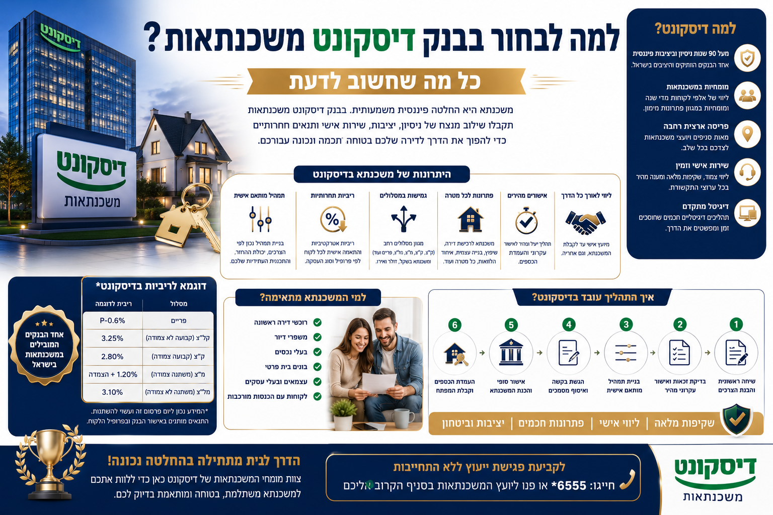 למה לבחור בבנק דיסקונט משכנתאות כל מה שחשוב לדעת