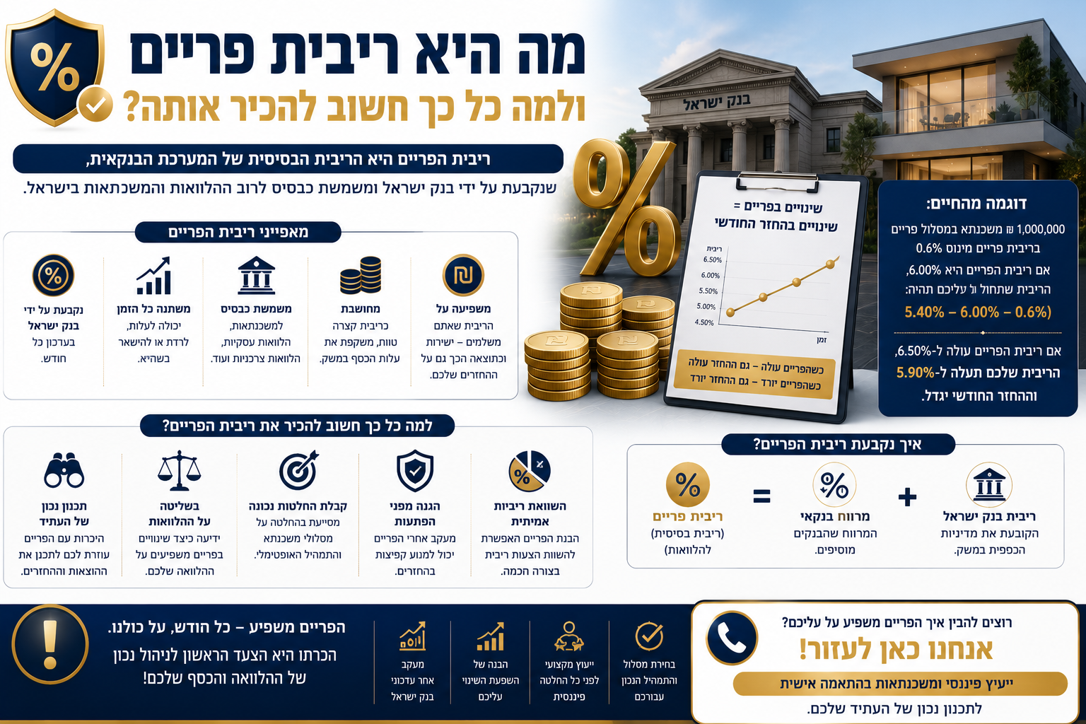 מה היא ריבית פריים ולמה כל כך חשוב להכיר אותה