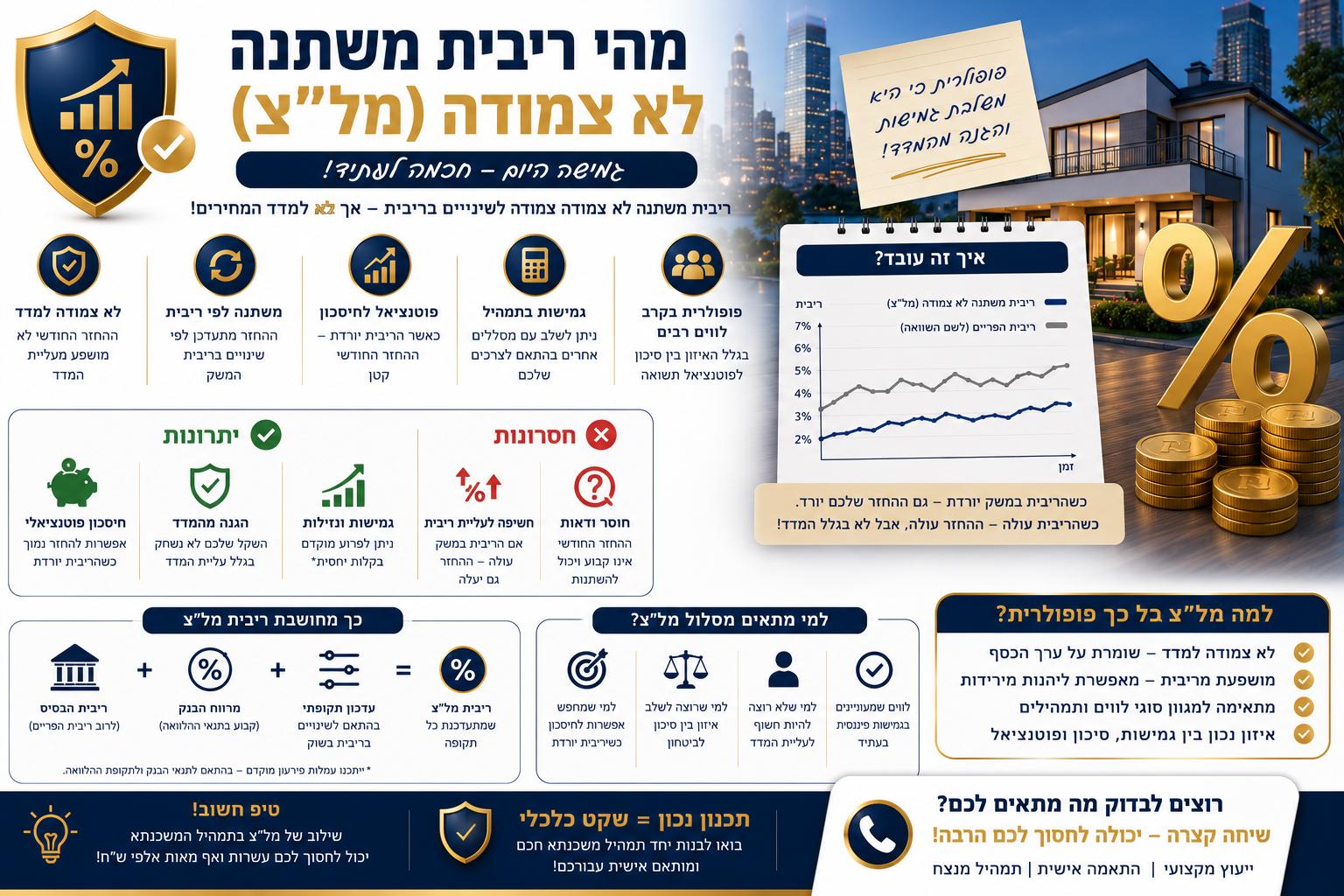 מהי ריבית משתנה לא צמודה (מלצ) ולמה היא פופולרית