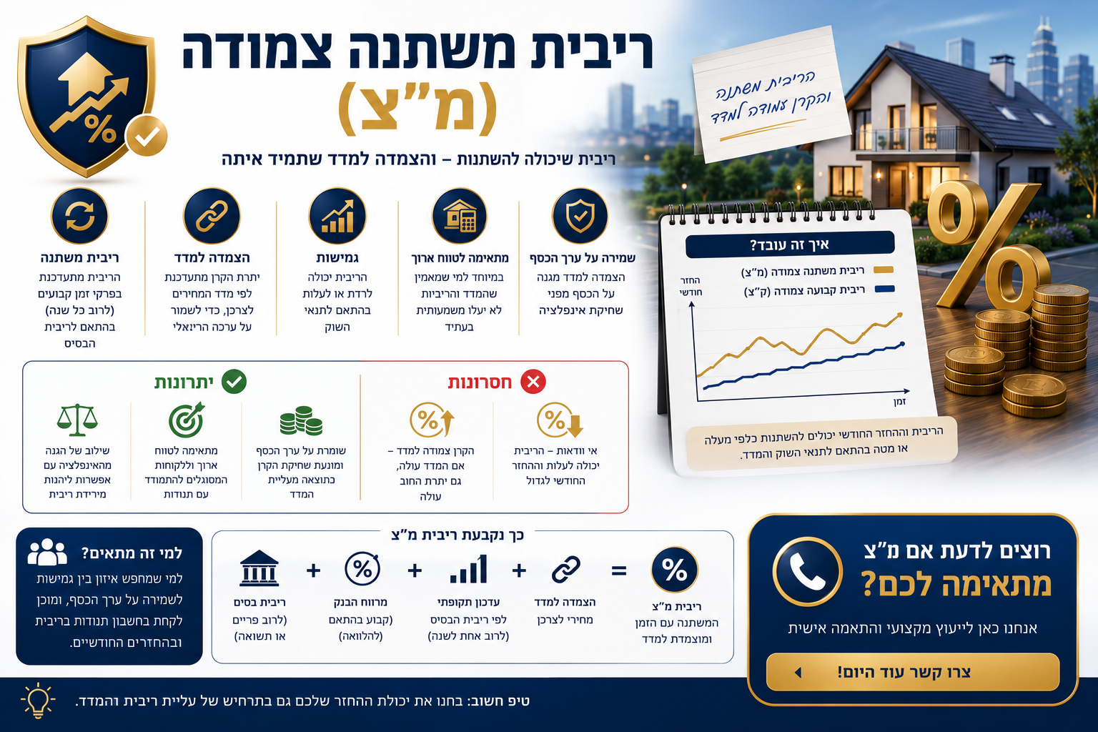 מהי ריבית משתנה צמודה (מצ) ואיך היא עובדת במסלול המשכנתה