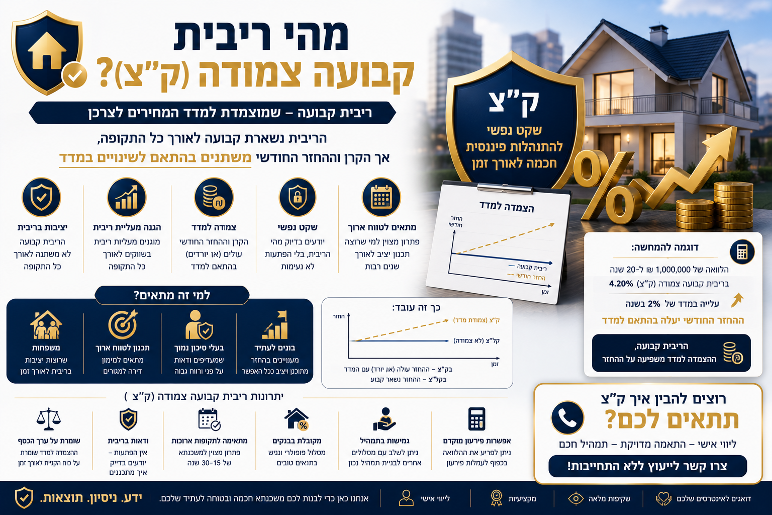 מהי ריבית קבועה צמודה (קצ)