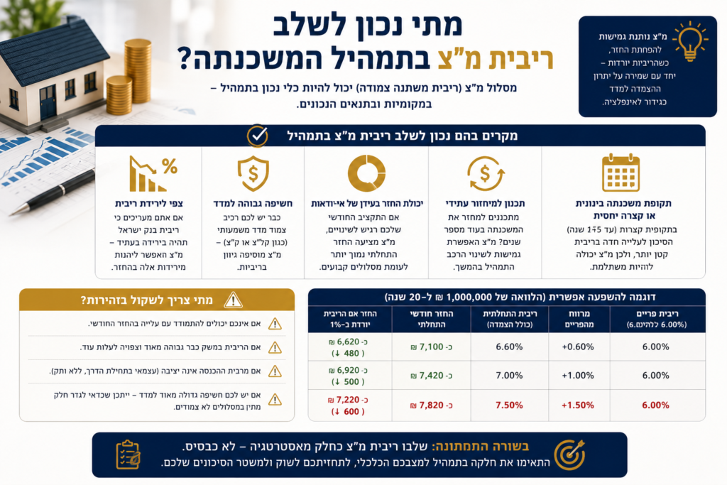 מתי נכון לשלב ריבית מצ בתמהיל המשכנתה