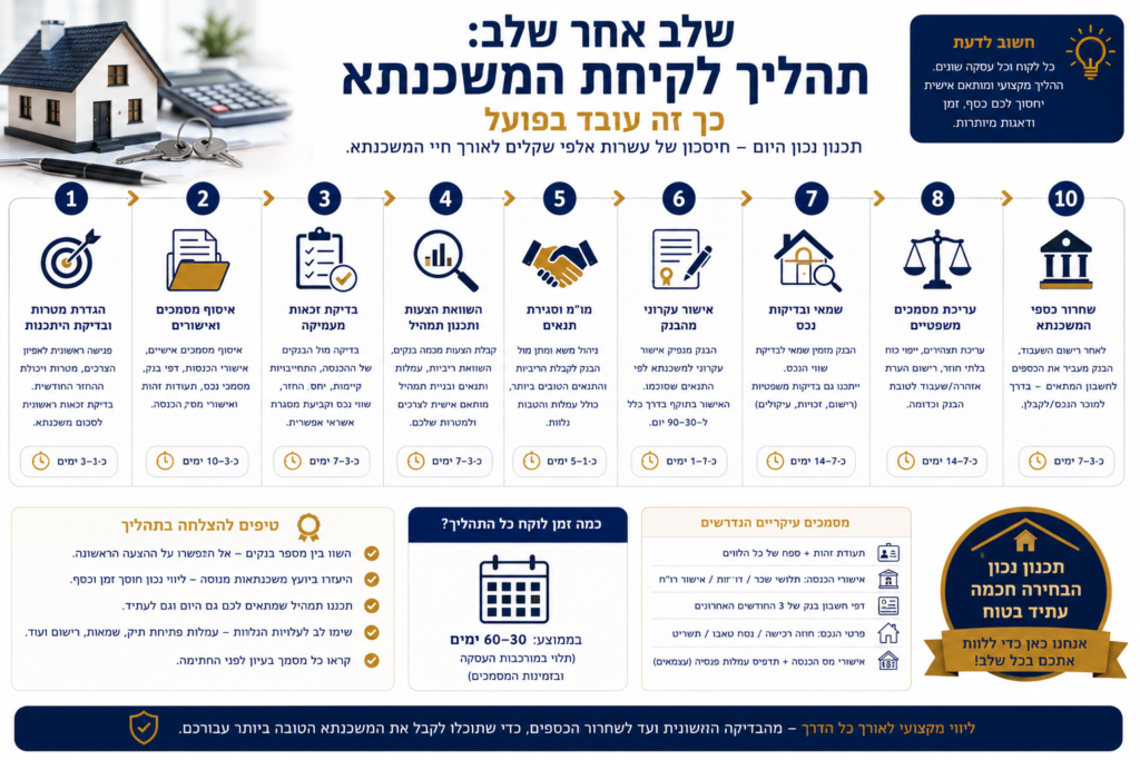 שלב אחר שלב תהליך לקיחת המשכנתא