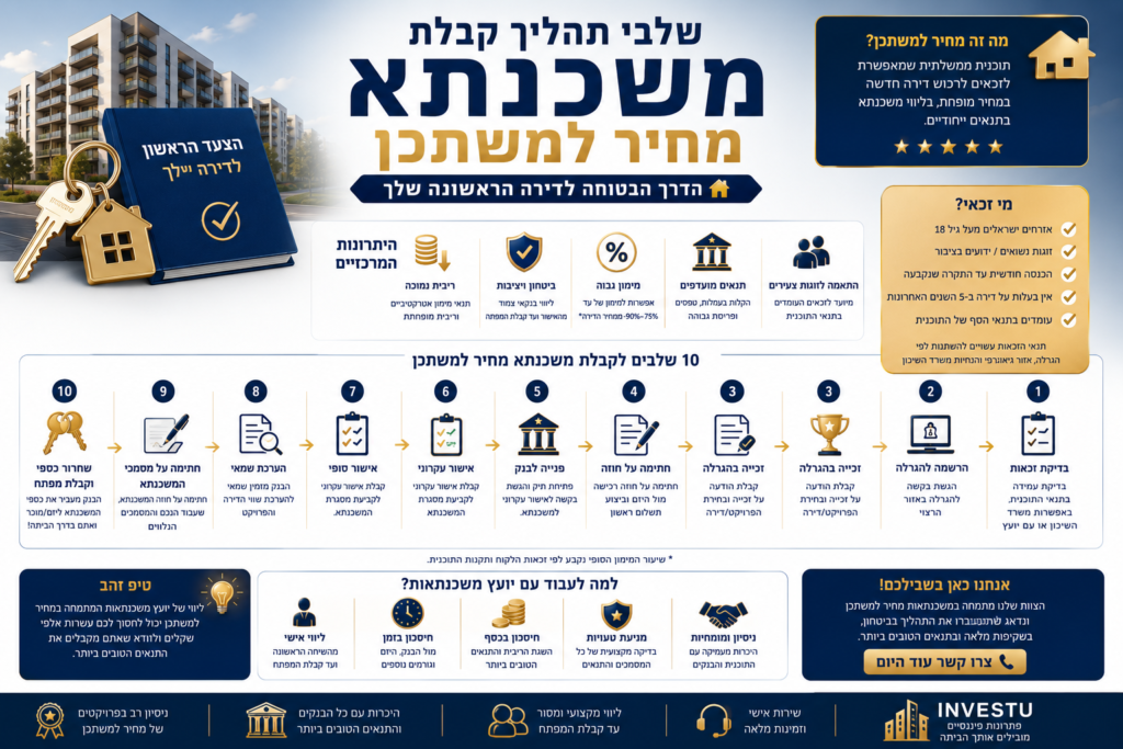 שלבי תהליך קבלת משכנתא מחיר למשתכן