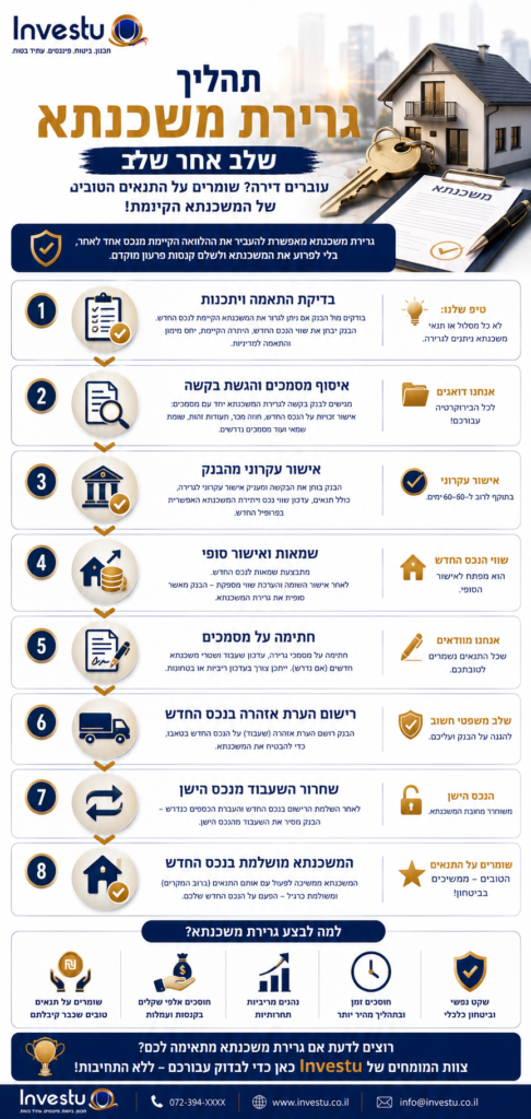 תהליך גרירת משכנתא שלב אחר שלב