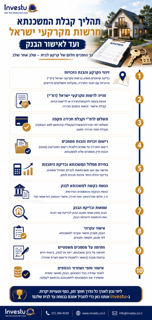 תהליך קבלת המשכנתא מרשות מקרקעי ישראל ועד לאישור הבנק
