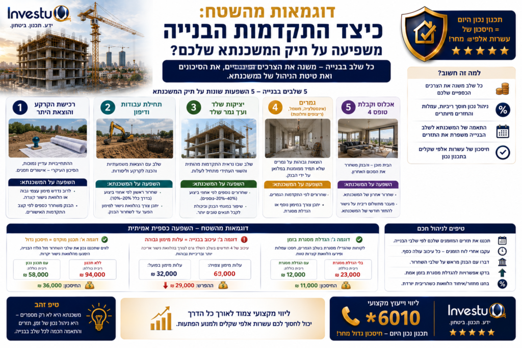 איך אתר בנייה משפיע במישרין על המשכנתא ושחרור כספי ההלוואה