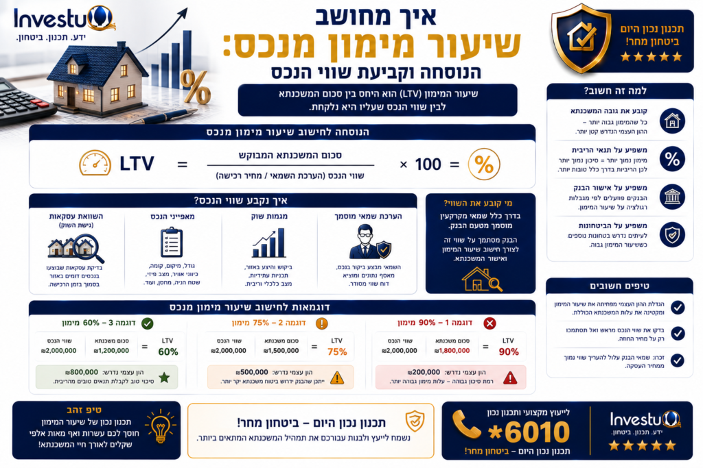 איך מחושב שיעור מימון מנכס הנוסחה וקביעת שווי הנכס