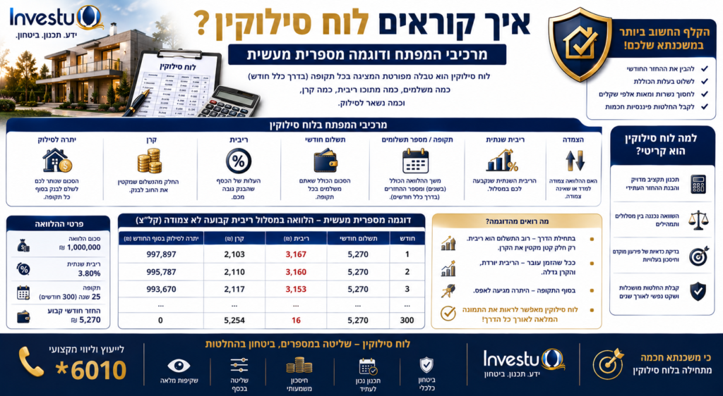 איך קוראים לוח סילוקין מרכיבי המפתח ודוגמה מספרית מעשית