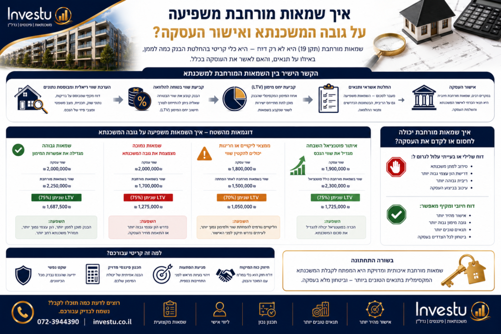 איך שמאות מורחבת משפיעה על גובה המשכנתא ואישור העסקה