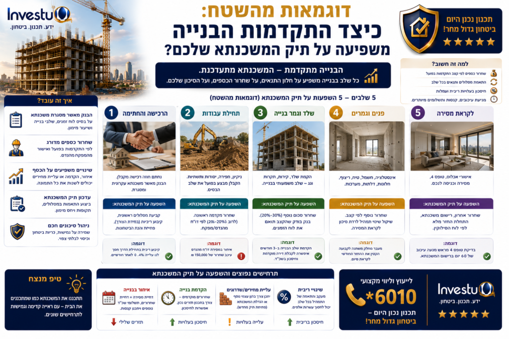 דוגמאות מהשטח כיצד התקדמות הבנייה משפיעה על תיק המשכנתא שלכם