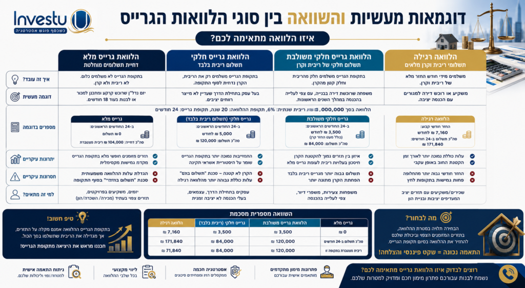 דוגמאות מעשיות והשוואה בין סוגי הלוואות הגרייס