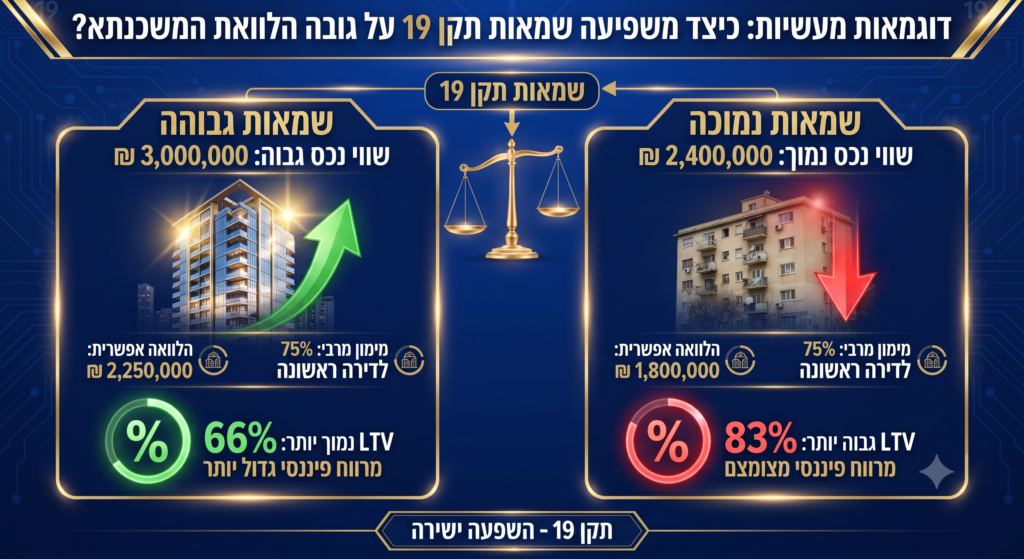 דוגמאות מעשיות כיצד משפיעה שמאות תקן 19 על גובה הלוואת המשכנתא
