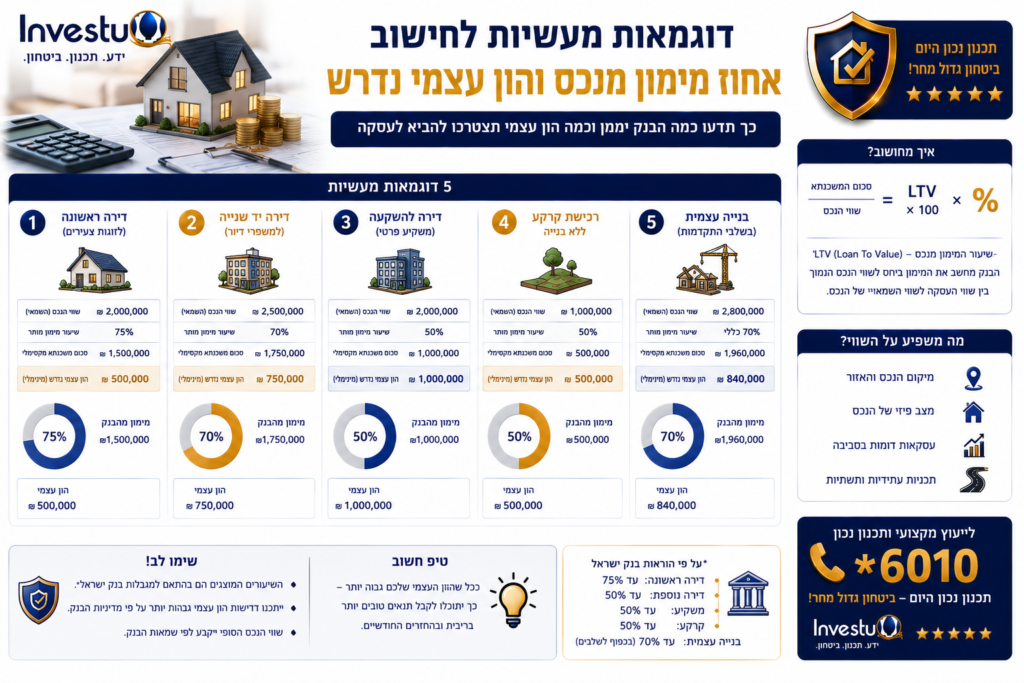 דוגמאות מעשיות לחישוב אחוז מימון מנכס והון עצמי נדרש