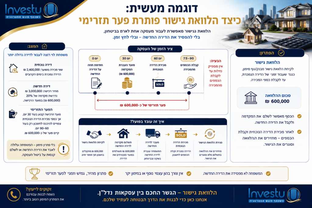 דוגמה מעשית כיצד הלוואת גישור פותרת פער תזרימי
