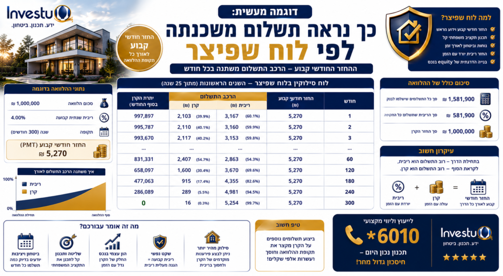 דוגמה מעשית כך נראה תשלום משכנתה לפי לוח שפיצר