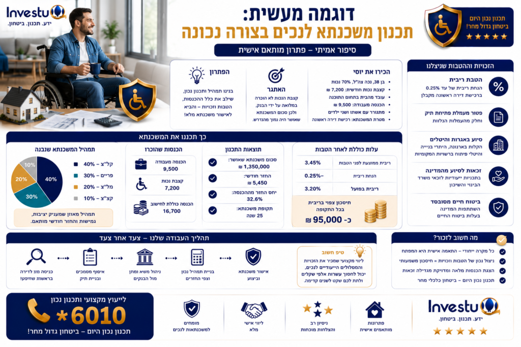 דוגמה מעשית תכנון משכנתא לנכים בצורה נכונה