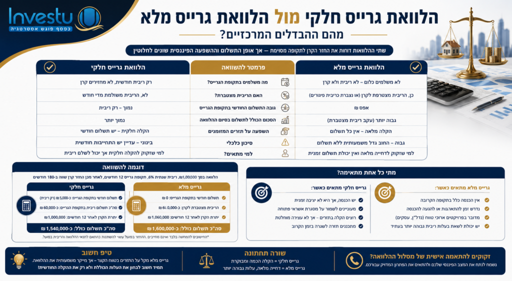 הלוואת גרייס חלקי מול הלוואת גרייס מלא מהם ההבדלים המרכזיים