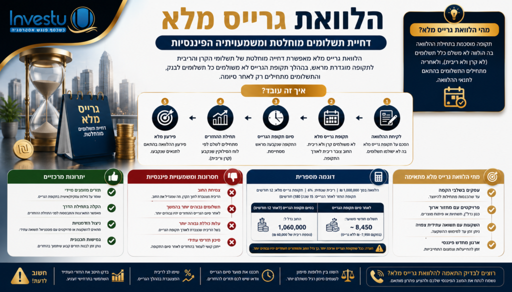 הלוואת גרייס מלא – דחיית תשלומים מוחלטת ומשמעויותיה הפיננסיות