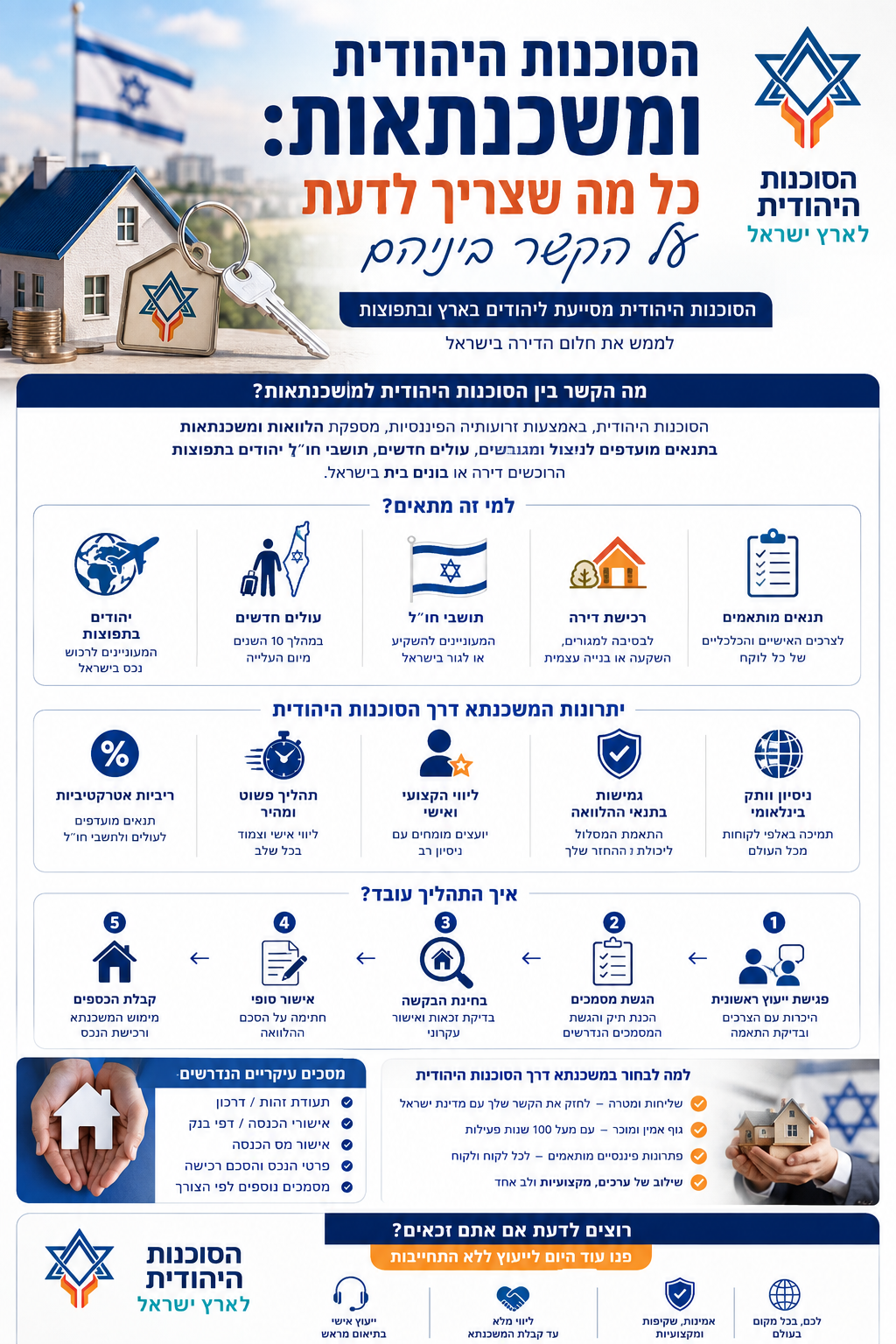 הסוכנות היהודית ומשכנתאות כל מה שצריך לדעת על הקשר ביניהם