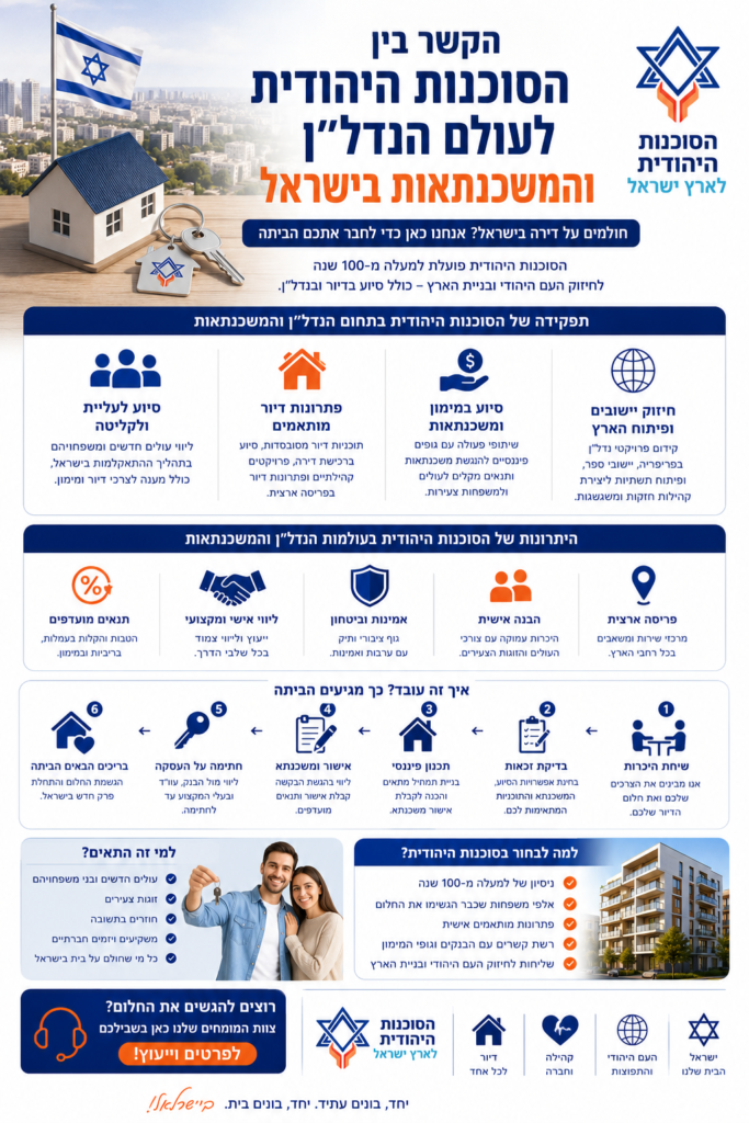 הסוכנות היהודית לעולם הנדלן והמשכנתאות בישראל