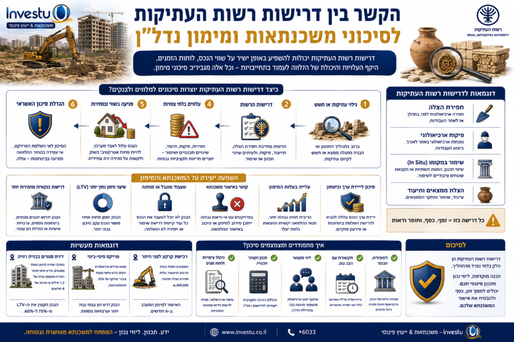 הקשר בין דרישות רשות העתיקות לסיכוני משכנתאות ומימון נדלן