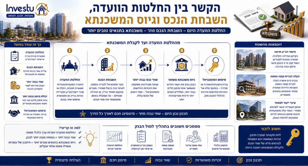 הקשר בין החלטות הוועדה, השבחת הנכס וגיוס המשכנתא