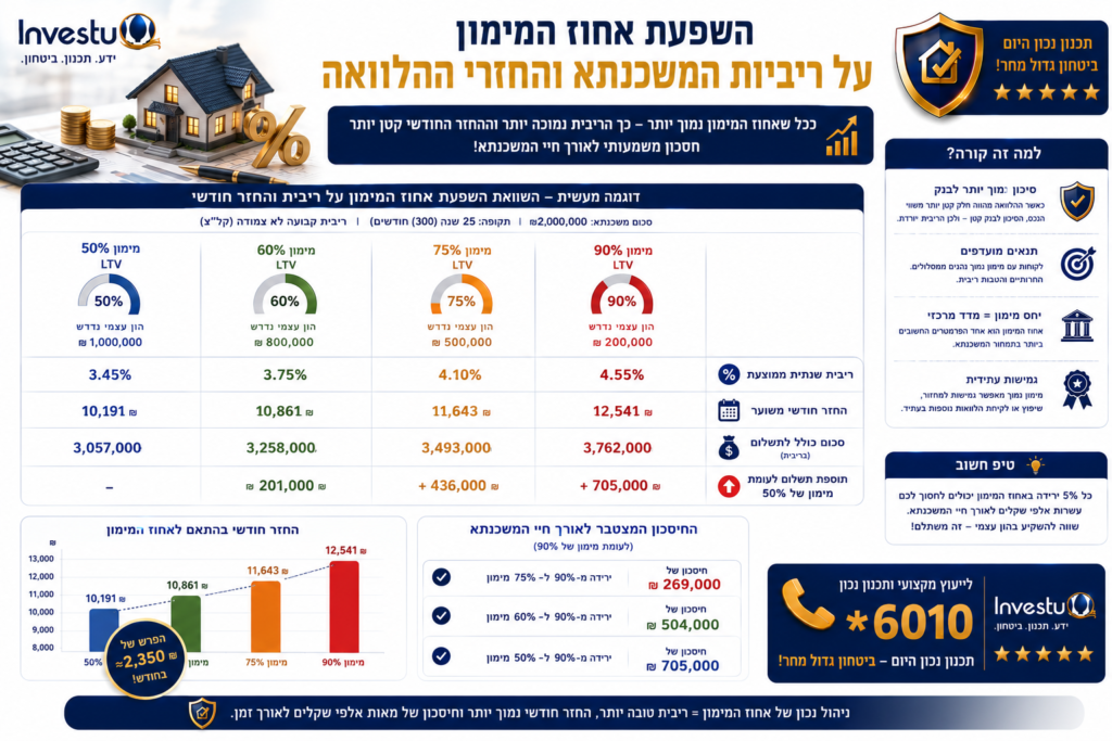 השפעת אחוז המימון על ריביות המשכנתא והחזרי ההלוואה