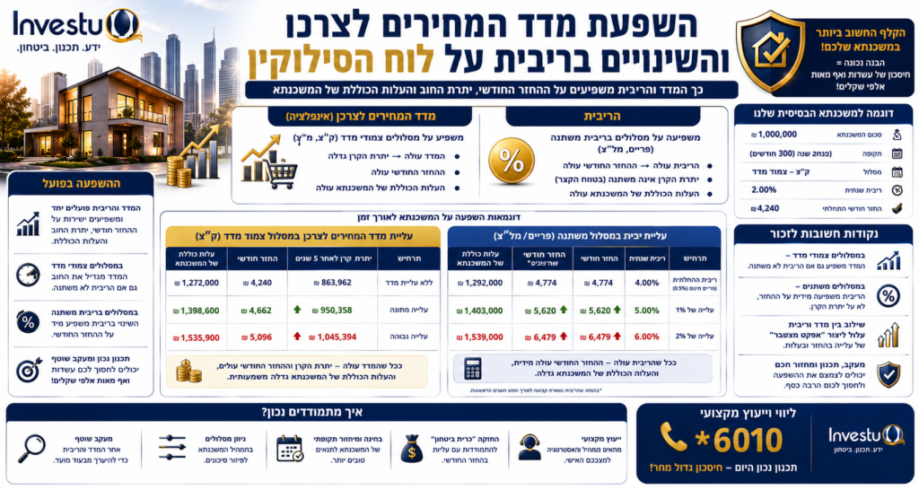 השפעת מדד המחירים לצרכן והשינויים בריבית על לוח הסילוקין