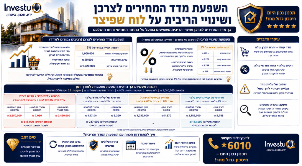 השפעת מדד המחירים לצרכן ושינויי הריבית על לוח שפיצר