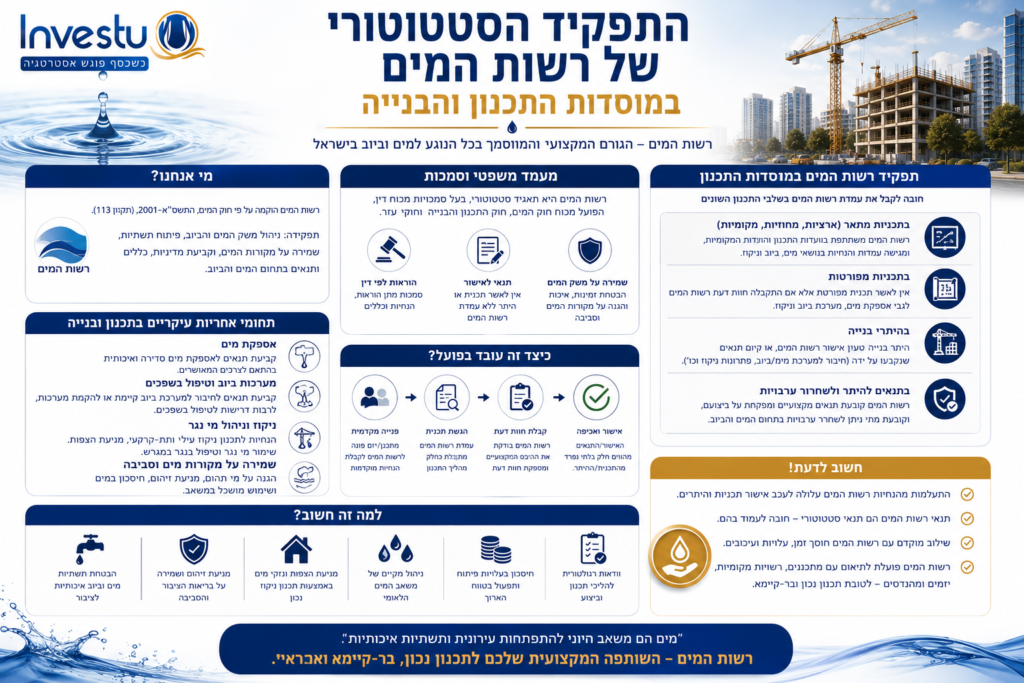 התפקיד הסטטוטורי של רשות המים במוסדות התכנון והבנייה