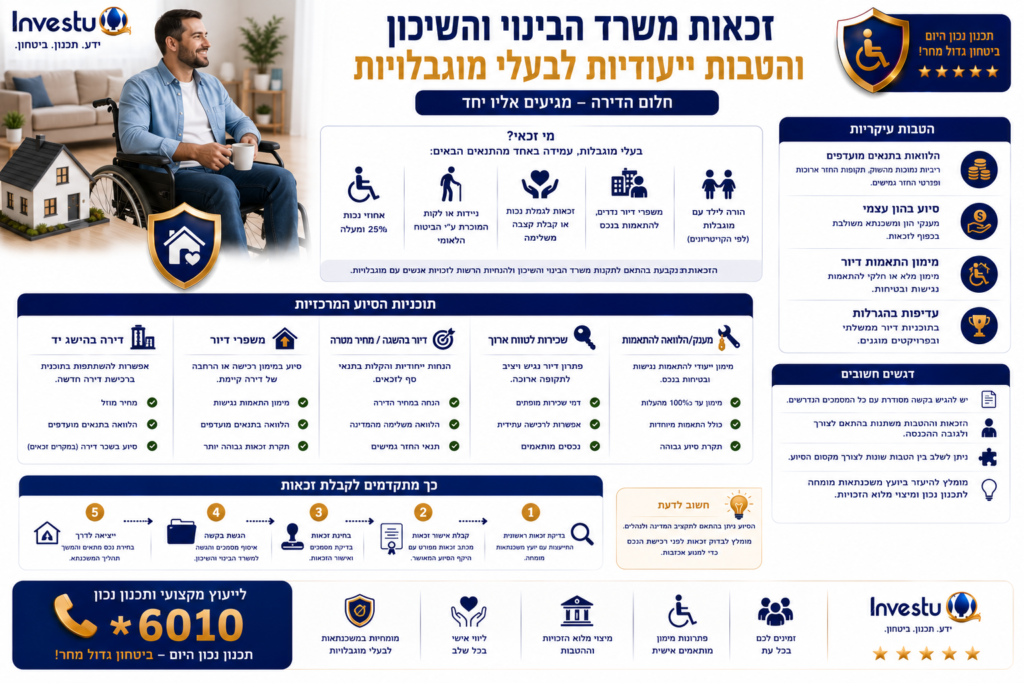 זכאות משרד הבינוי והשיכון והטבות ייעודיות לבעלי מוגבלויות